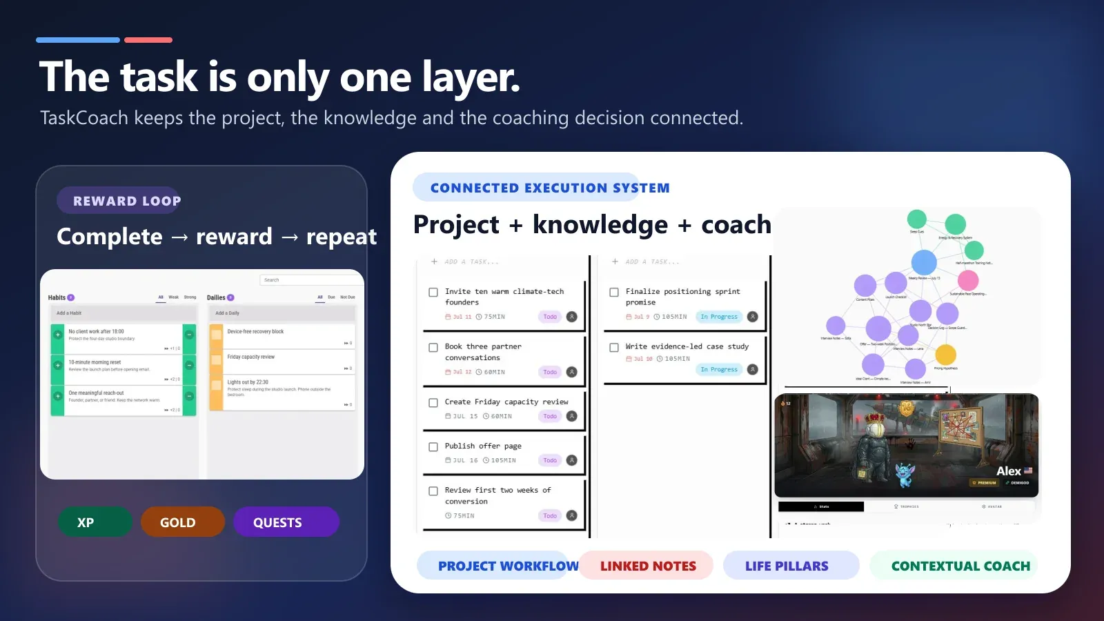 Habitica's attractive reward loop beside real TaskCoach project, knowledge, and Strong Week dashboard surfaces, showing how execution evidence stays connected to coaching.