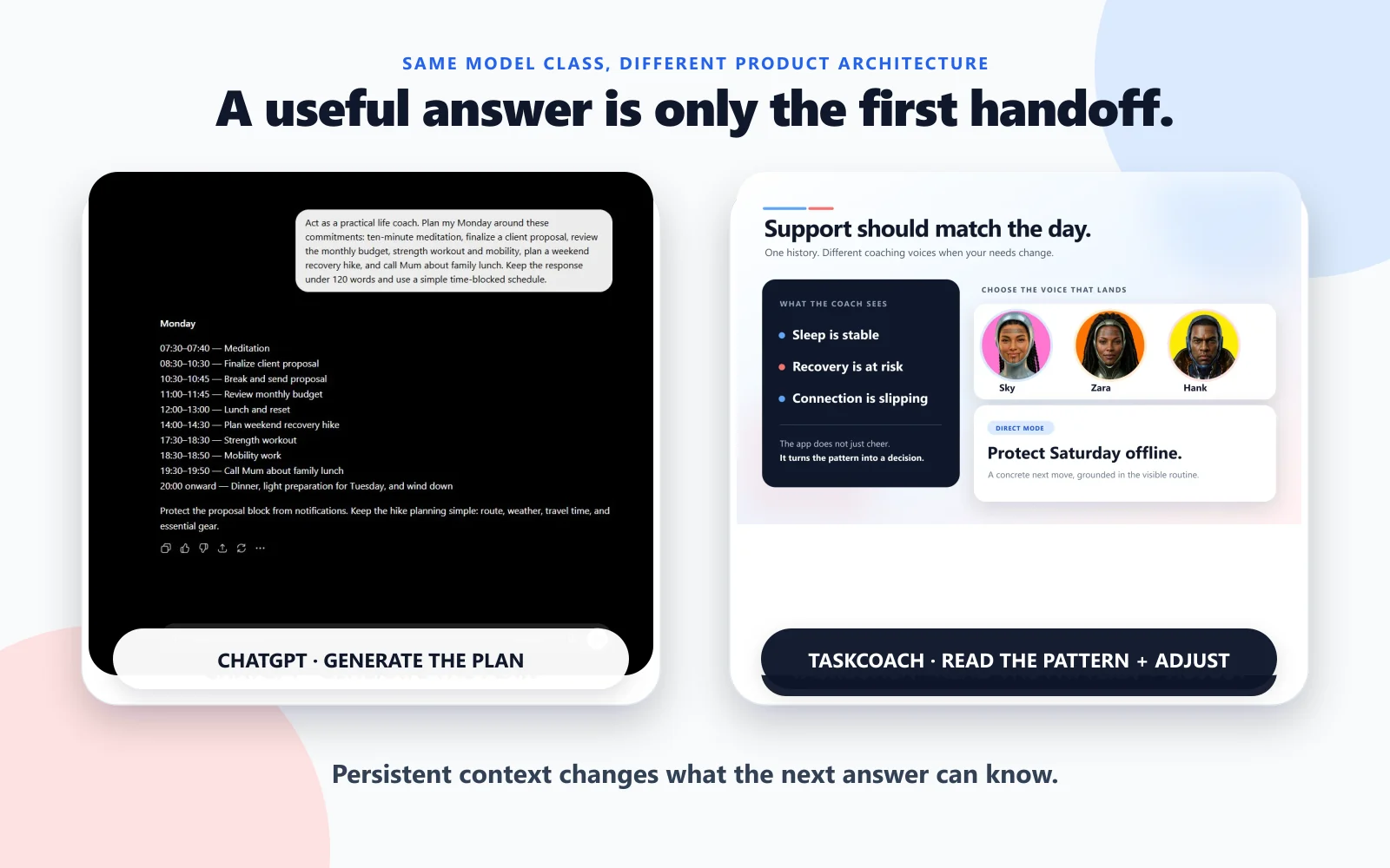 A real ChatGPT plan beside TaskCoach's populated coaching context, where the coach reads stable sleep, recovery risk, and slipping connection before recommending the next move.