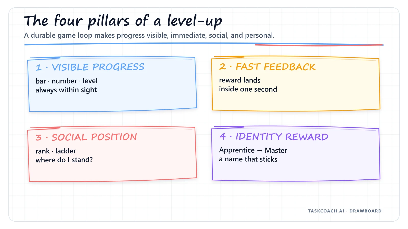 Drawboard showing visible progression, immediate feedback, social ranking, and identity rewards.