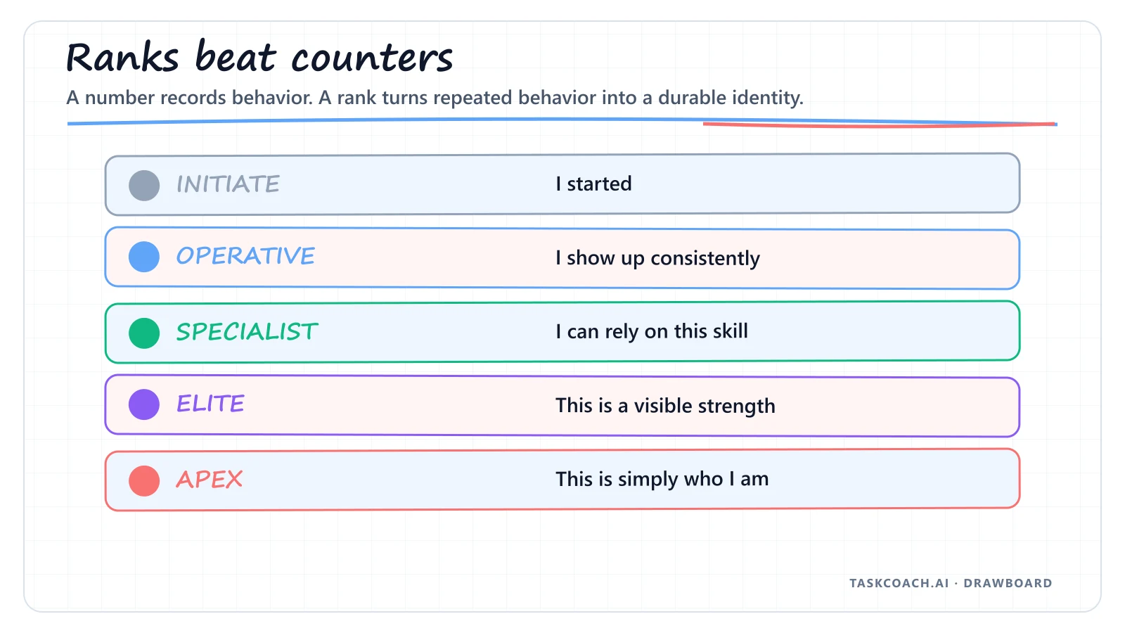 Drawboard ladder showing a habit becoming identity through five progressively earned ranks.