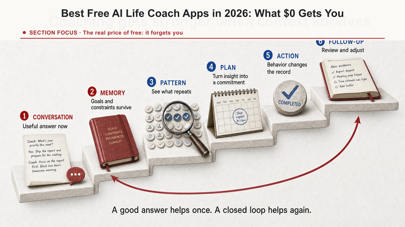 Coaching continuity ladder progressing from one conversation through memory, pattern recognition, planning, action, and follow-up.