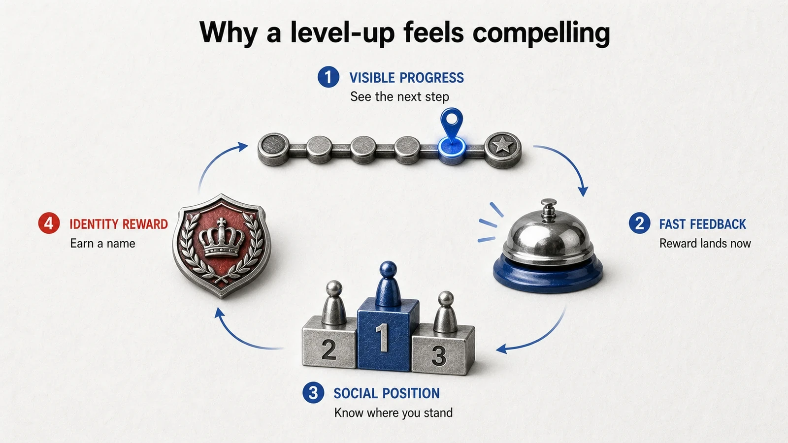 Circular illustration connecting visible progress, fast feedback, social position, and identity rewards.