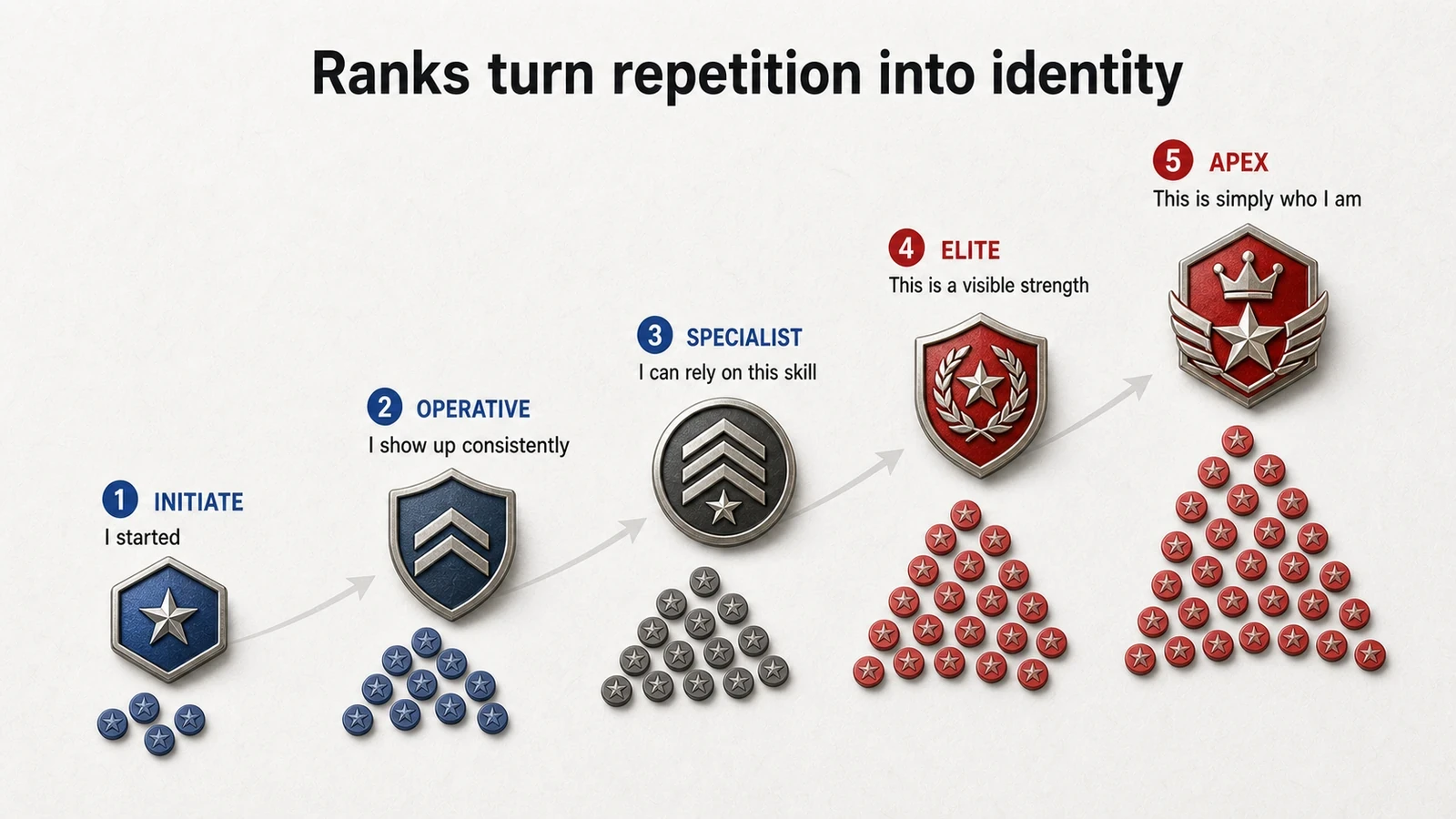 Ascending rank badges showing repeated actions gradually becoming a durable identity.