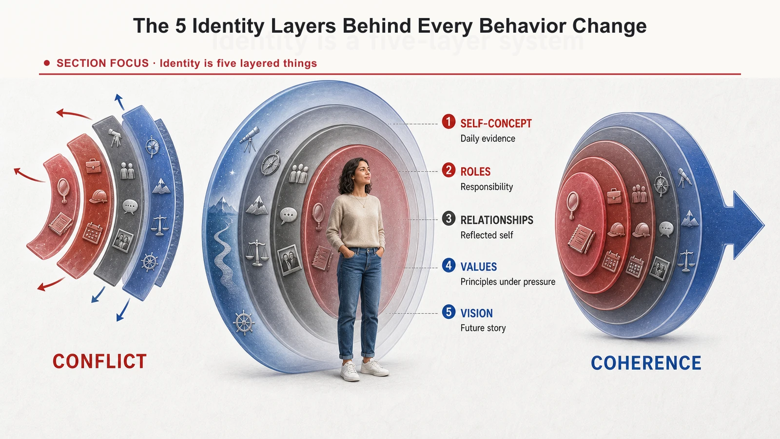 Five-layer identity system connecting self-concept, social roles, close relationships, values, and future vision.