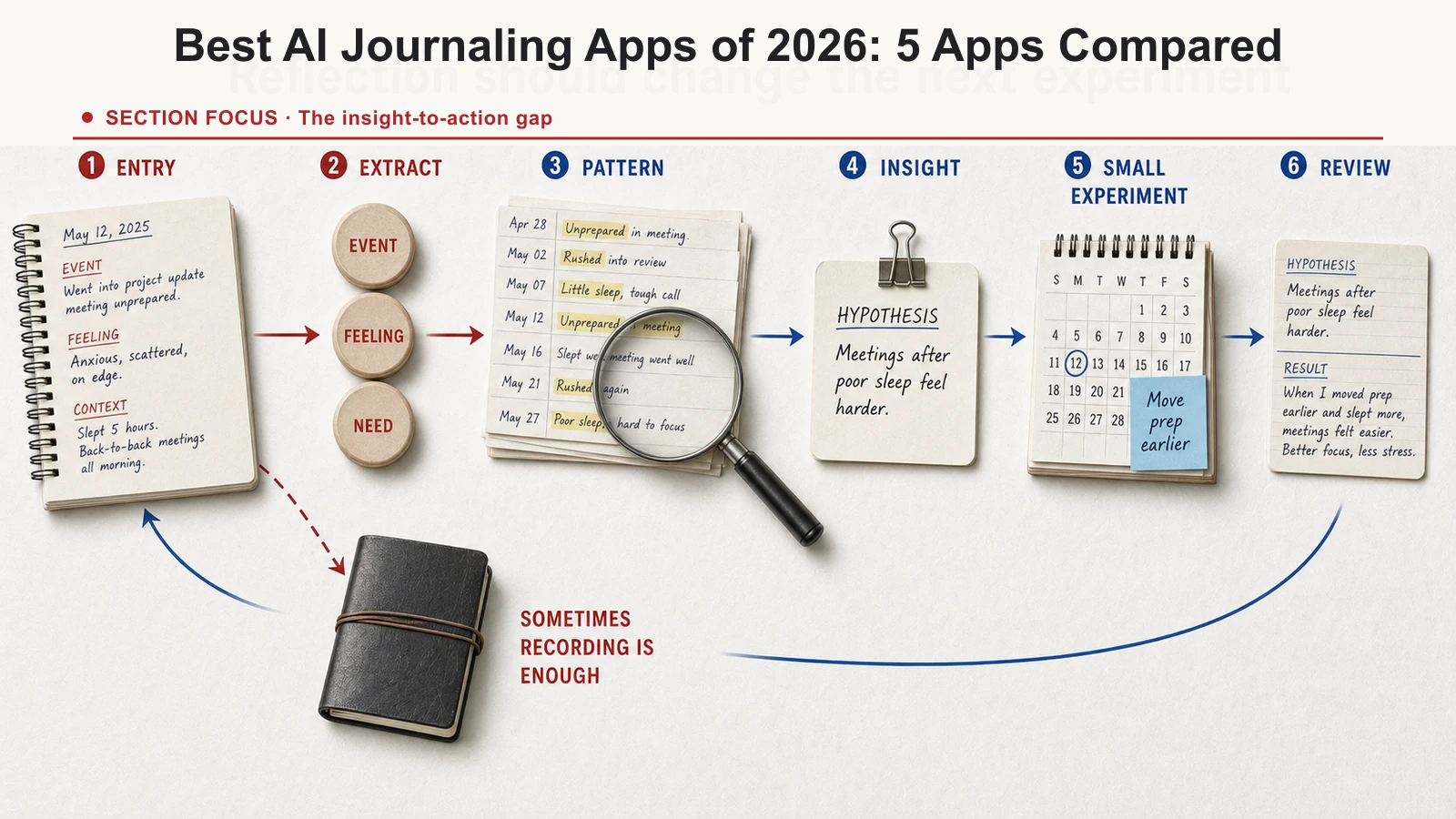 AI journaling loop turning an entry into a recurring pattern, named insight, small experiment, and later review.