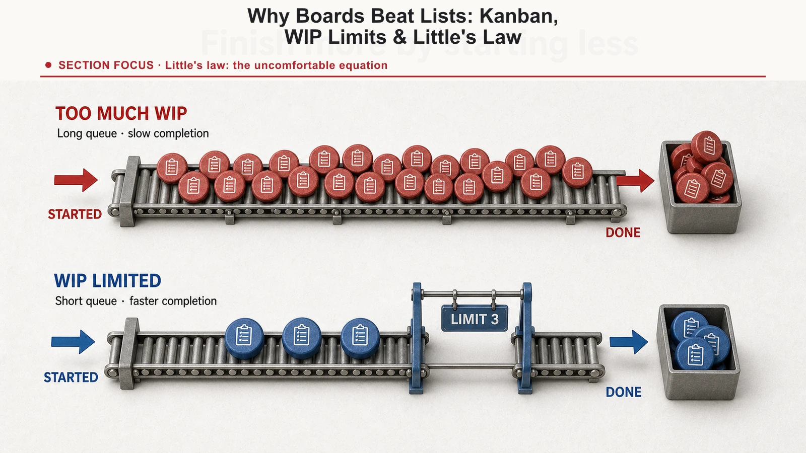 Kanban flow showing how limiting work in progress reduces queues and improves completion throughput.