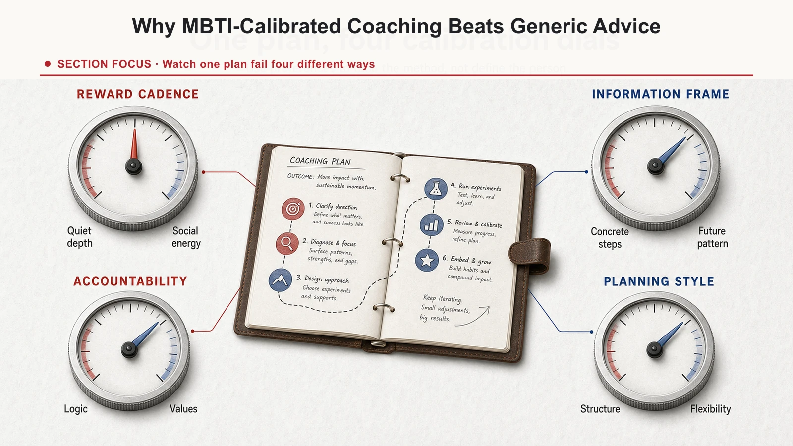 Four coaching calibration dials for reward cadence, information framing, accountability style, and planning rigidity.