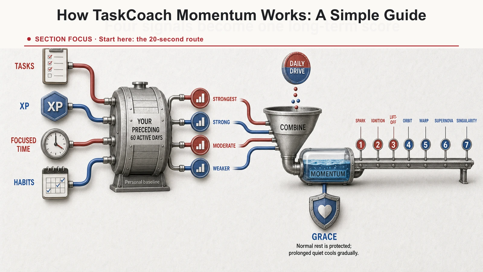TaskCoach Momentum pipeline combining tasks, XP, focused time, and habits into Daily Drive, long-term Momentum, and ranks.