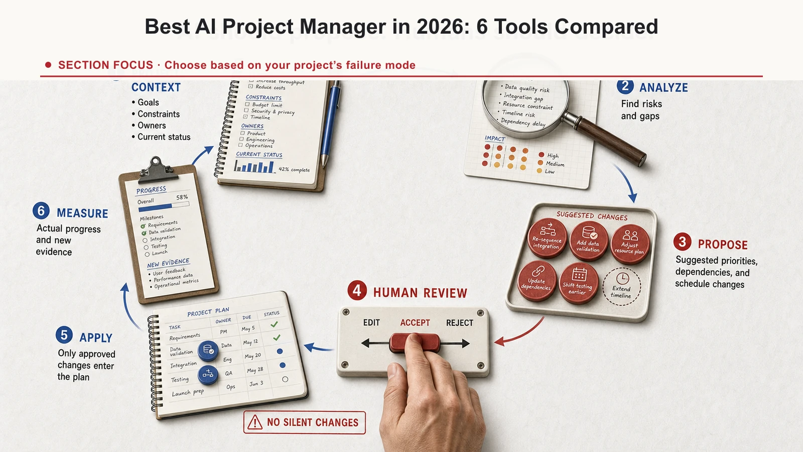 Human-controlled project AI loop moving from project context through analysis and proposals to review, application, and measured results.