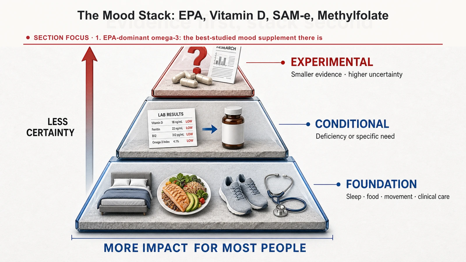 Evidence pyramid placing sleep, nutrition, movement, and clinical care below conditional and experimental supplements.