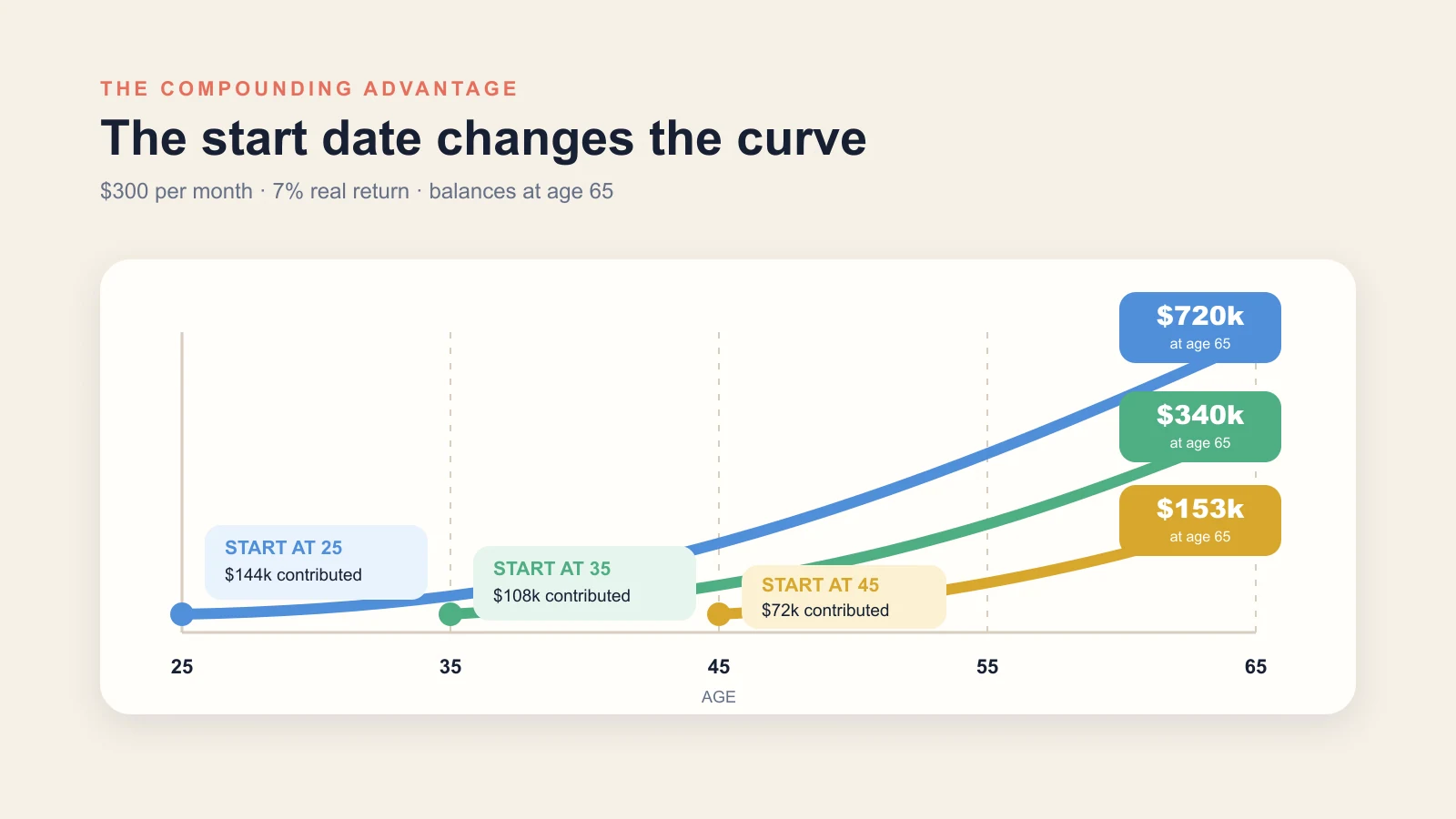 Start at 25 vs 35 vs 45: the 25-year-old contributes 33% more total but ends with 4.7x the balance. Time is the asymmetric variable, not rate of return, not stock picking.