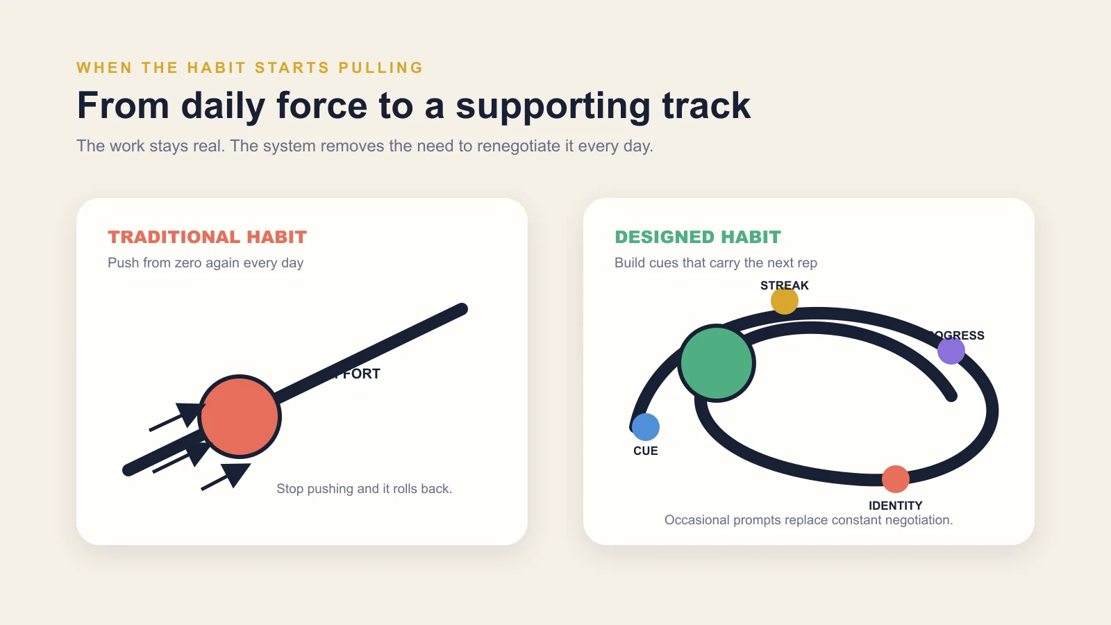 A traditional habit asks you to keep pushing. A gamified habit puts the rock on a track. The work goes from constant to occasional, and the gain compounds while you're not looking.