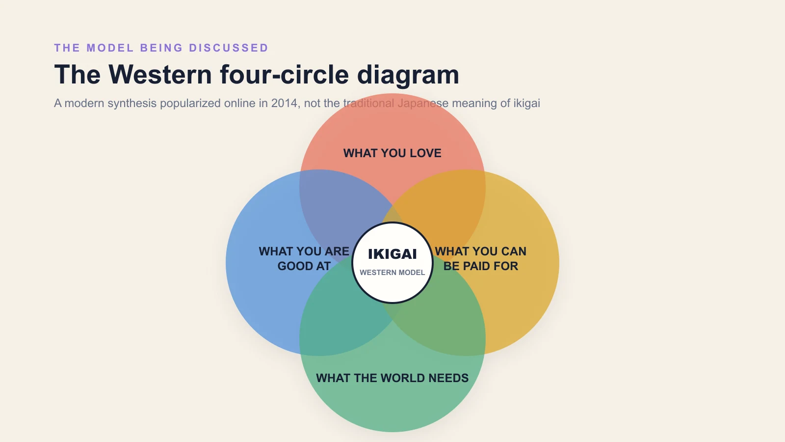The four-circle ikigai diagram is a Western synthesis, not a Japanese export.