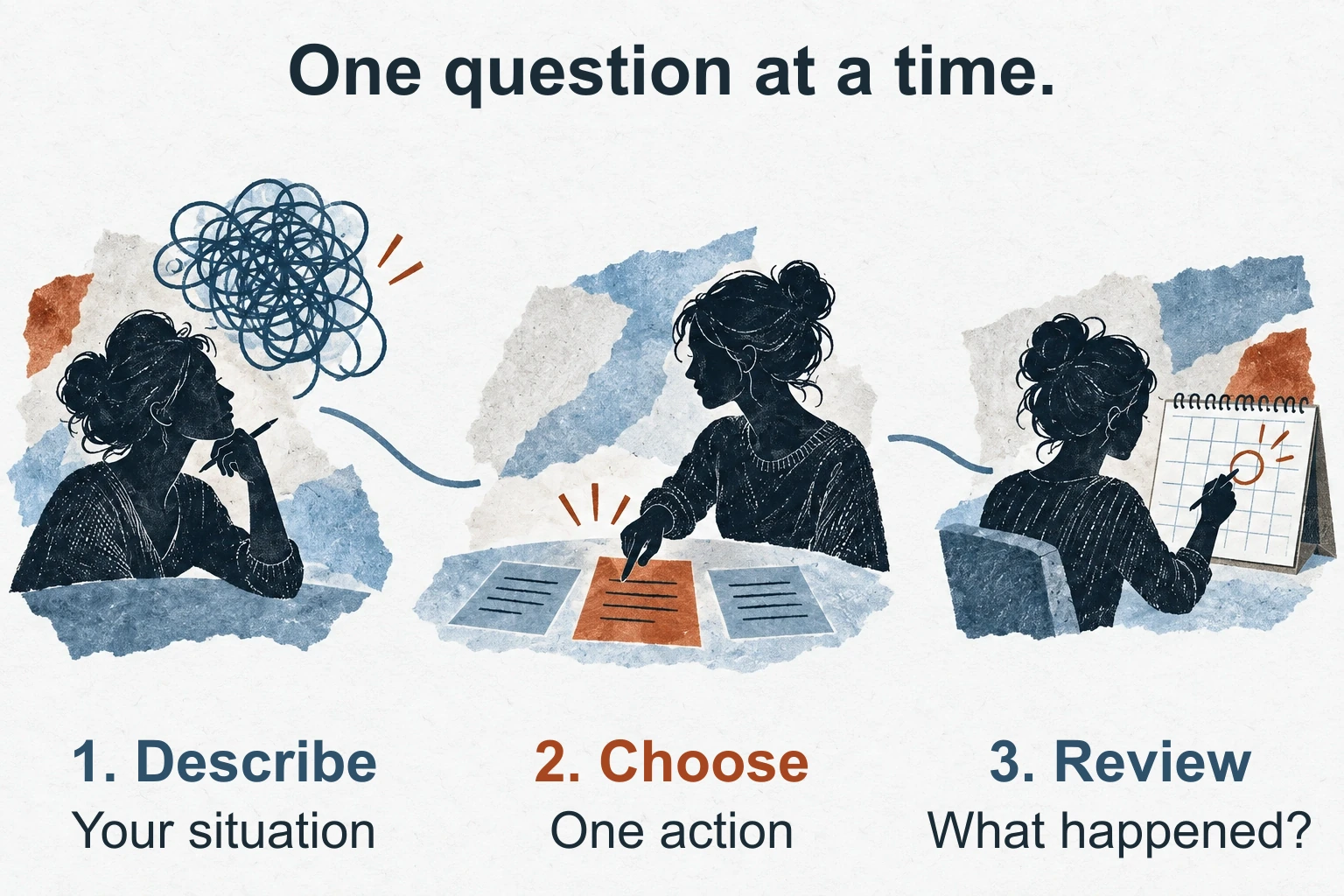 Three clear steps: describe your situation, choose one action, then review what happened. A tangled thought becomes one selected note and a date on a calendar.
