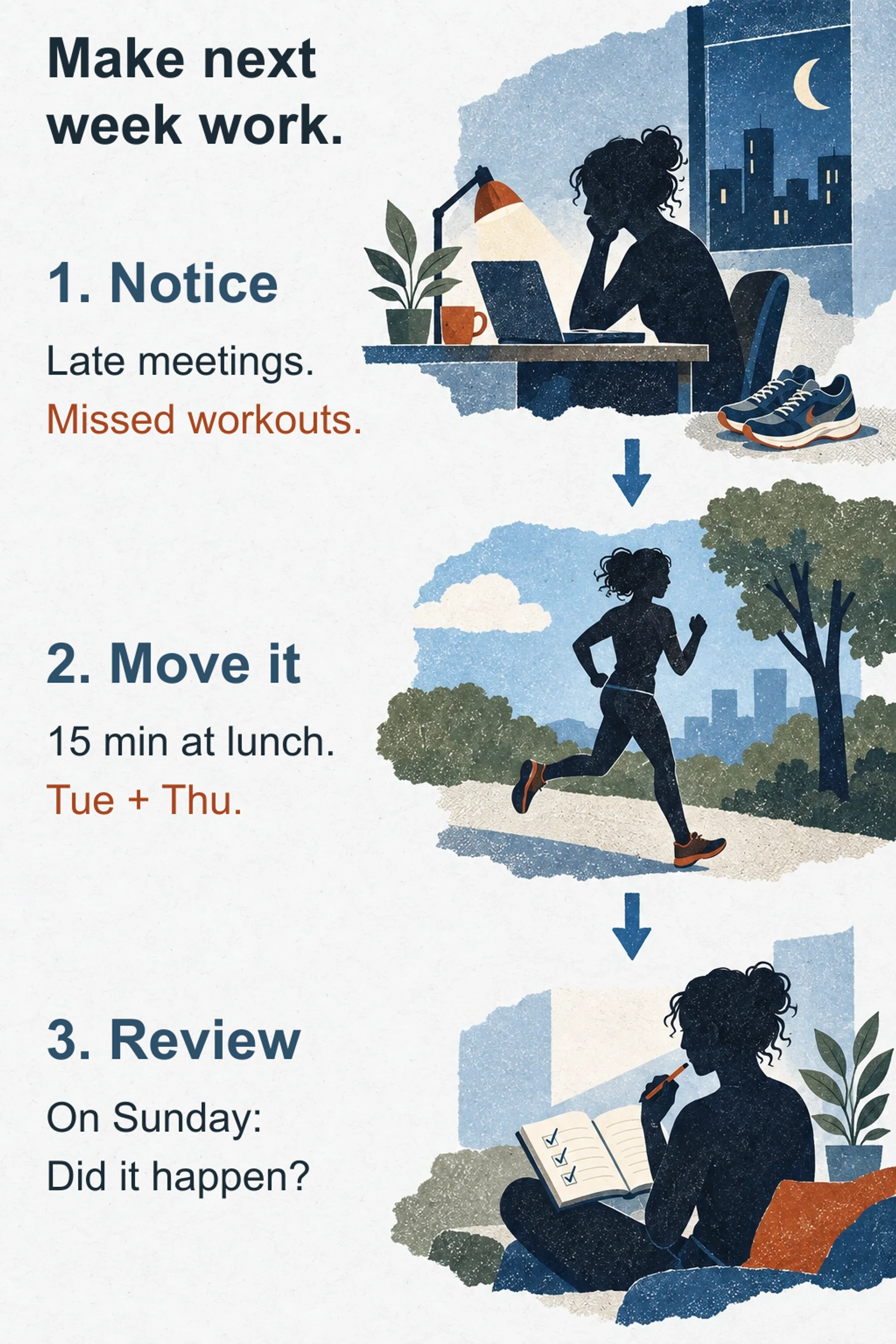 Three weekly review steps: notice evening workouts lost to late meetings, move two sessions to 15 minutes at lunch, and check on Sunday whether they happened.