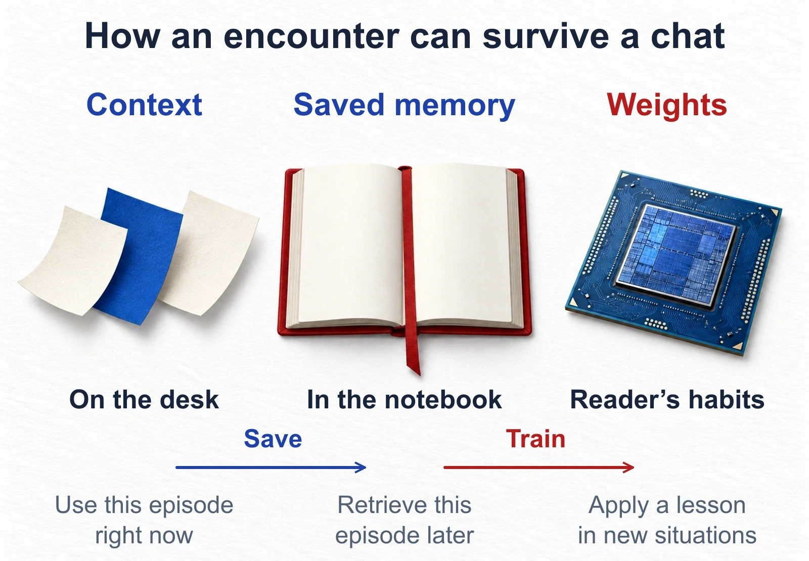 Context holds the current episode, like papers on a desk. Saved memory stores a record, like a notebook. A learning process uses selected experiences to adjust the model's weights, changing how it interprets future encounters.