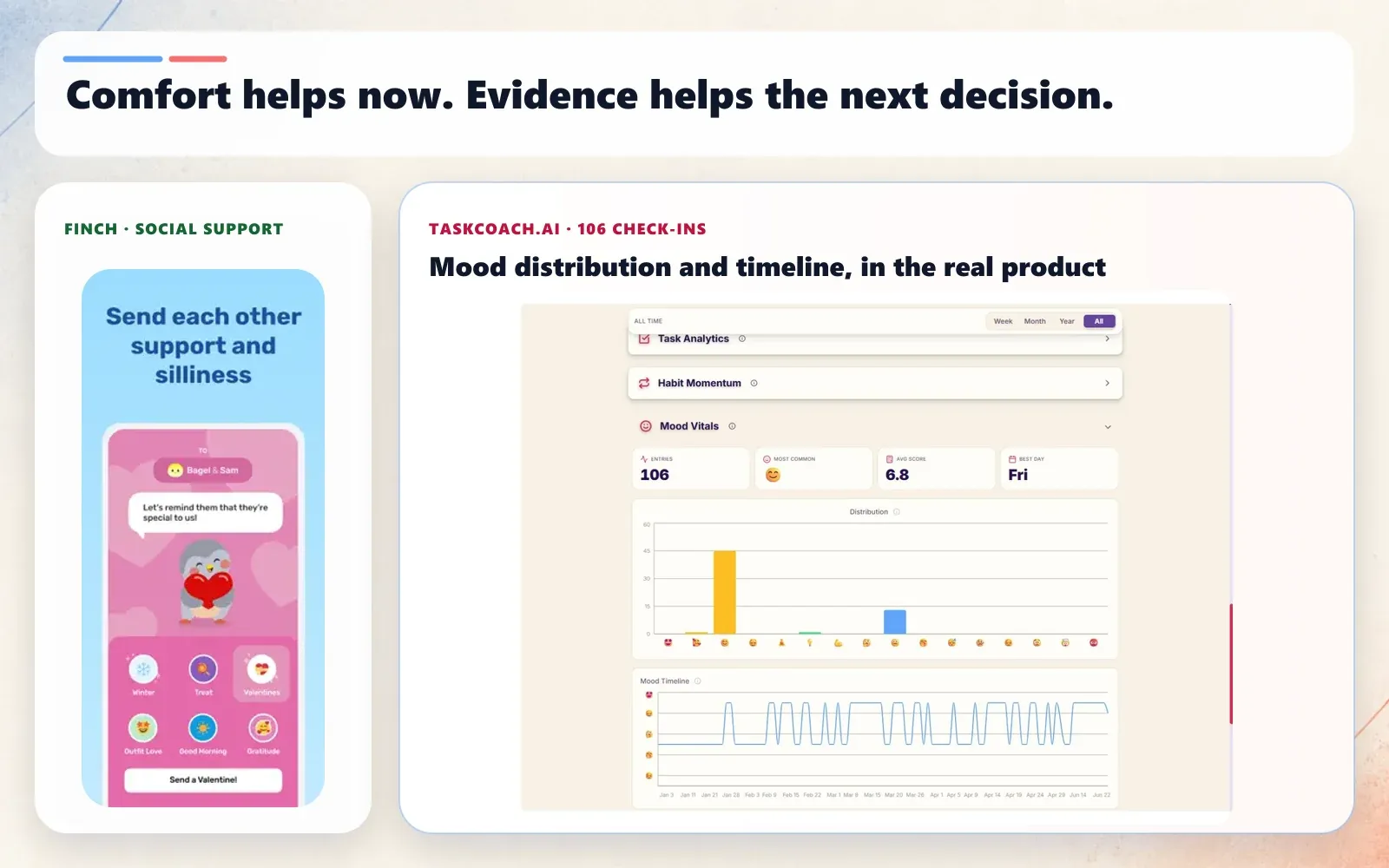 An official Finch support screen beside TaskCoach's real Wellbeing Pop Mood Vitals dashboard: Finch offers warmth and encouragement, while TaskCoach turns 106 check-ins into a readable mood distribution and timeline.