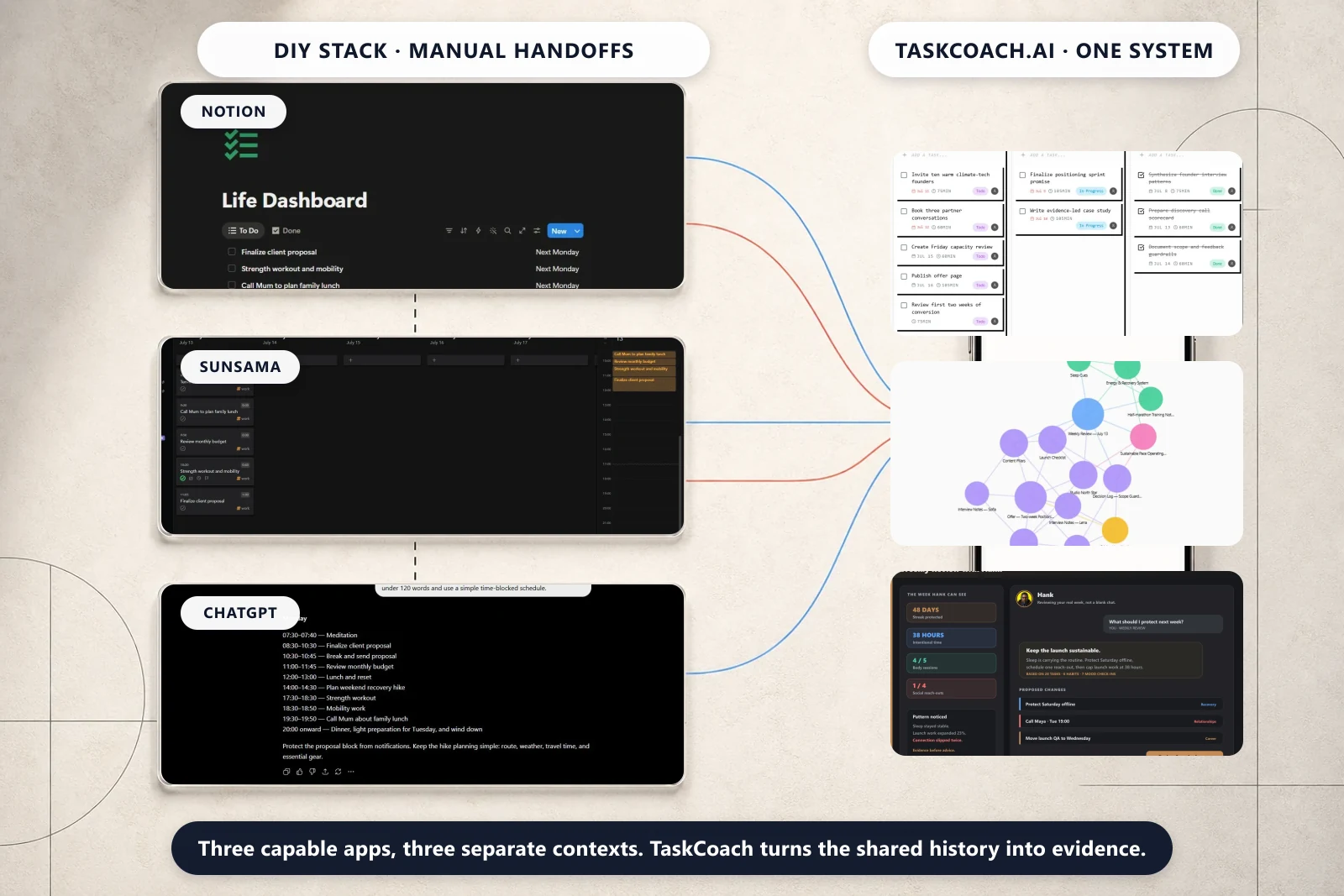 Real Notion, Sunsama, and ChatGPT workflows holding separate pieces of the same week, beside TaskCoach Space, Notes Graph, and contextual coaching views that share one history.