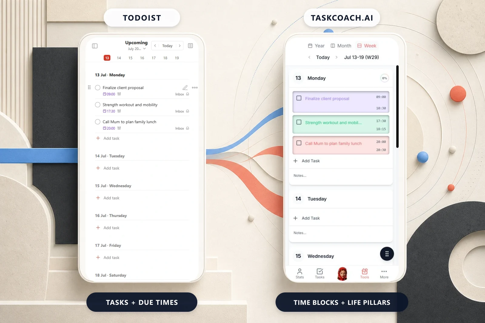The same real Monday in Todoist and TaskCoach: Todoist captures the tasks and due times cleanly, while TaskCoach adds time blocks and visible life-pillar context.