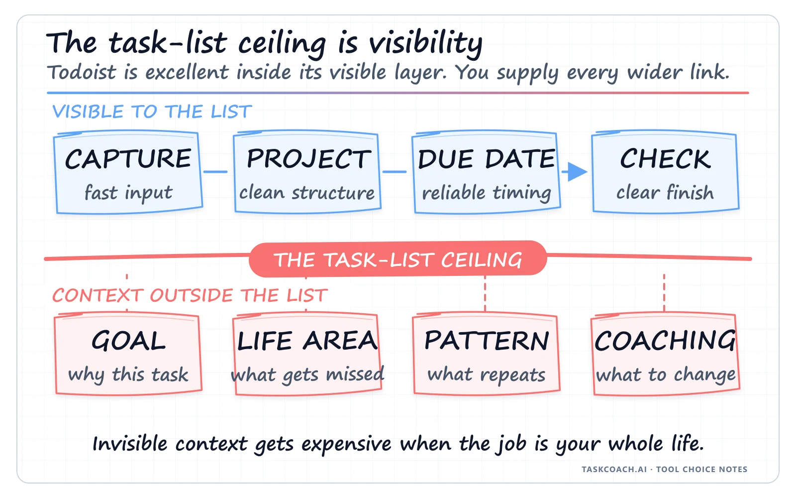 Todoist's visible task layer above the task-list ceiling, with goals, life areas, recurring patterns, and coaching shown as the valuable context outside the list.