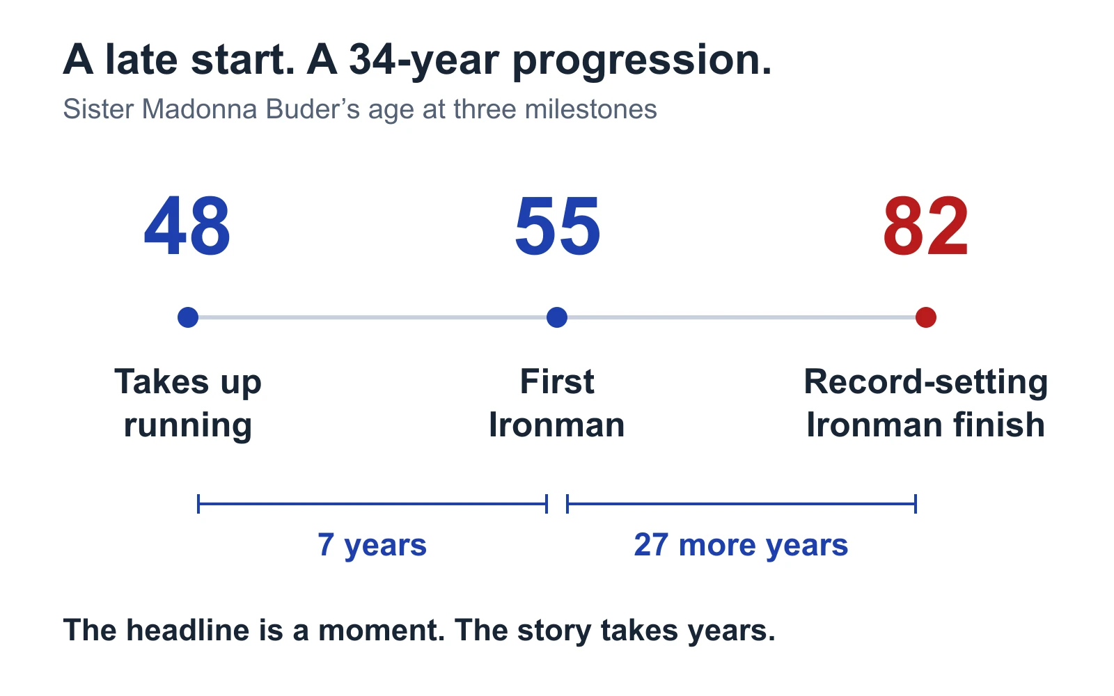 Sister Madonna Buder's milestones: running at 48, first Ironman at 55, and a record-setting finish at 82, spanning 34 years.