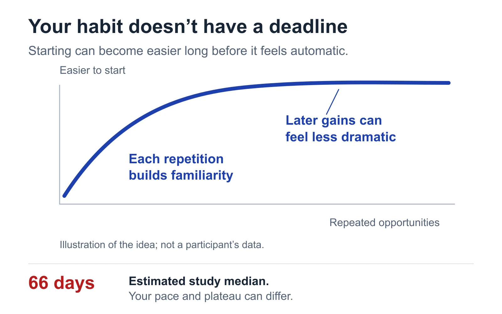 An illustrative habit curve rises with repetition and gradually levels off; 66 days is a study median, not a universal finish line.