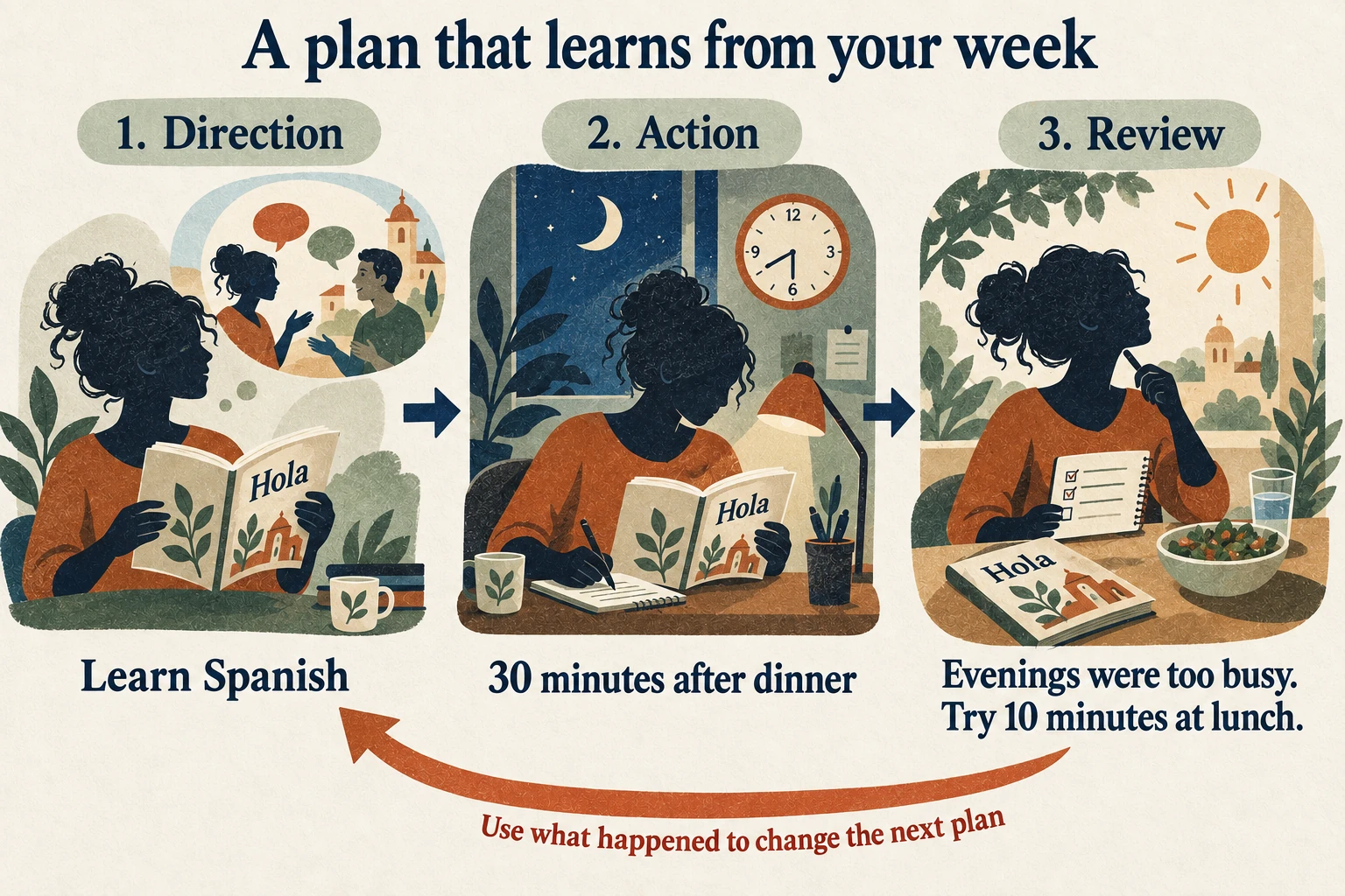 A life OS example connects learning Spanish to evening practice, then uses a weekly review to move practice to a shorter lunch session.