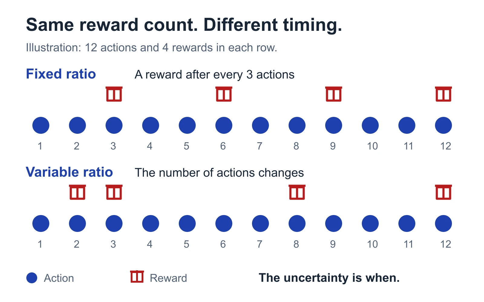 Twelve actions earn four rewards in each row. Fixed ratio pays after every third action; variable ratio pays after changing numbers of actions.