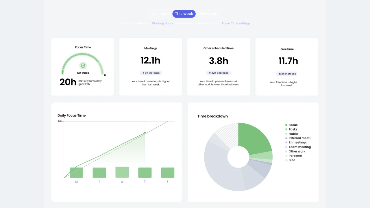 Reclaim's official AI calendar dashboard shows weekly focus time, meetings, free time, and a time breakdown.